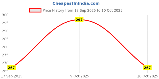 flipkart.com saros Others Retro Square Sunglasses (Free Size) saros Price History Graph from 17 Sep 2025 to 10 Oct 2025