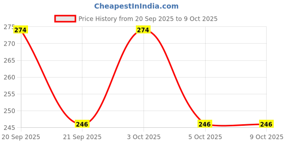 flipkart.com saros Others Wrap-around Sunglasses (Free Size) saros Price History Graph from 20 Sep 2025 to 9 Oct 2025