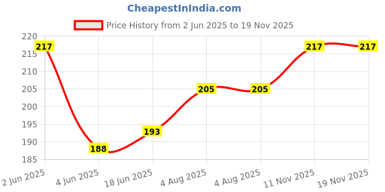 flipkart.com sarowa Stainless Steel Makeup Mixing Blending Palette With Spatula (Simple Mixing Palette) sarowa Price History Graph from 2 Jun 2025 to 19 Nov 2025