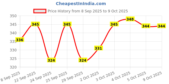 flipkart.com sarp Impressions Intelligent Talking Tom Cat, Speaking Robot Cat Repeats What You Say sarp Price History Graph from 8 Sep 2025 to 9 Oct 2025