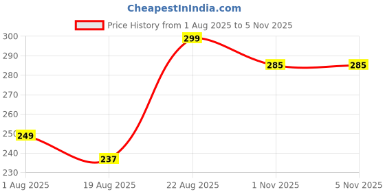 flipkart.com sarpwell 500 ml Water Purifier Bottle sarpwell Price History Graph from 1 Aug 2025 to 4 Nov 2025