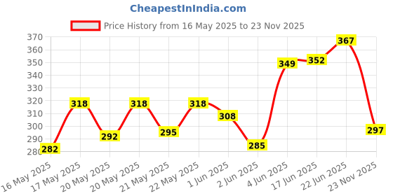 flipkart.com sarr original flexo fibre Measurement Tape sarr Price History Graph from 16 May 2025 to 23 Nov 2025
