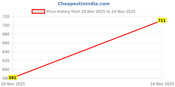 flipkart.com sarra Horn For Universal For Car, Maruti Suzuki Universal For Car, Vitara Brezza sarra Price History Graph from 20 Nov 2025 to 24 Nov 2025