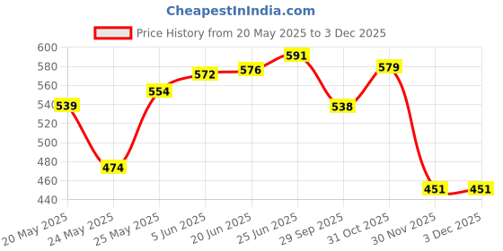 flipkart.com sarsa Swing Arm Wall Light Wall Lamp With Bulb sarsa Price History Graph from 20 May 2025 to 2 Dec 2025