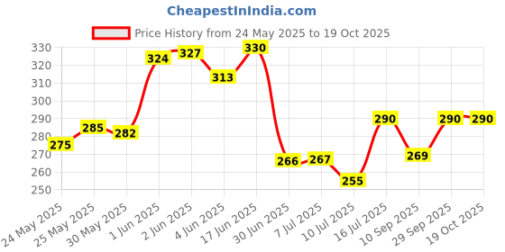 flipkart.com sarsa Swing Arm Wall Light Wall Lamp With Bulb sarsa Price History Graph from 24 May 2025 to 17 Oct 2025