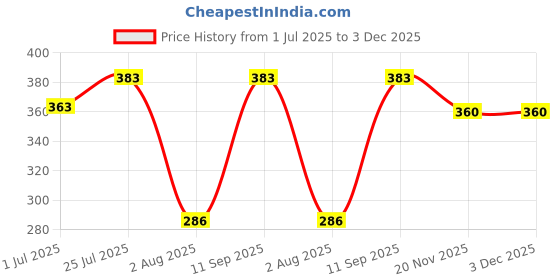 flipkart.com sarsawal 1 L Glass Tea Jug sarsawal Price History Graph from 1 Jul 2025 to 2 Dec 2025