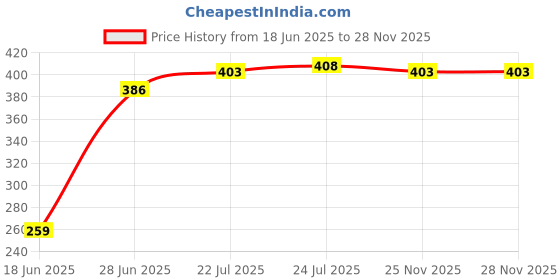 flipkart.com sarsawal 1.1 L Glass Water Jug sarsawal Price History Graph from 18 Jun 2025 to 28 Nov 2025