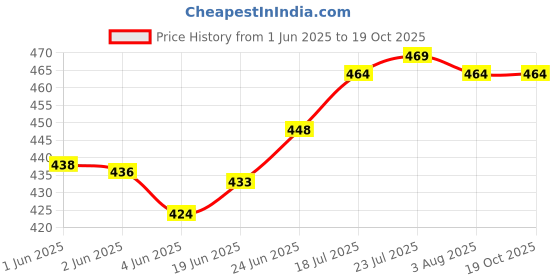 flipkart.com sarsawal 1.3 L Glass Water Jug sarsawal Price History Graph from 1 Jun 2025 to 17 Oct 2025