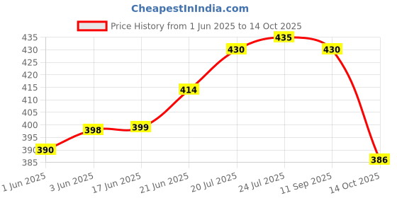 flipkart.com sarsawal 1.3 L Glass Water Jug sarsawal Price History Graph from 1 Jun 2025 to 14 Oct 2025