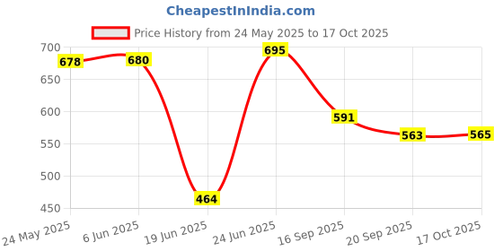 flipkart.com sarsawal 1.3 L Glass Water Jug sarsawal Price History Graph from 24 May 2025 to 17 Oct 2025