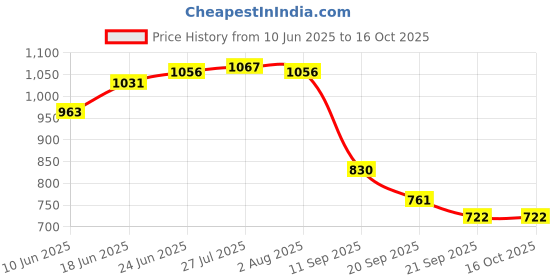 flipkart.com sarsawal 3 L Glass Table Top Manual Water Dispenser sarsawal Price History Graph from 10 Jun 2025 to 16 Oct 2025