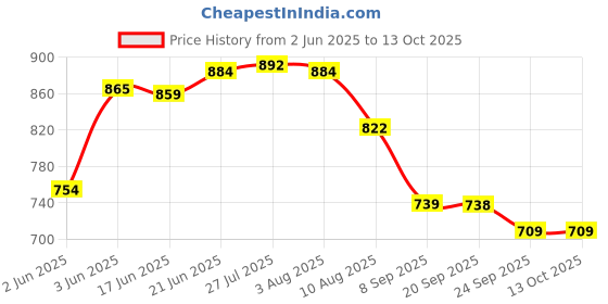 flipkart.com sarsawal 3.5 L Glass Table Top Manual Water Dispenser sarsawal Price History Graph from 2 Jun 2025 to 13 Oct 2025