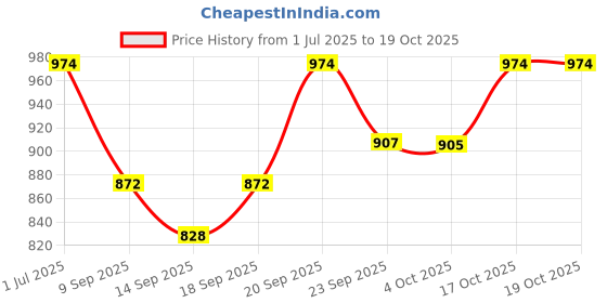 flipkart.com sarsawal 4 Liter Dispenser with tap and Black Stand Cold Water Mason Jar Beer Dispenser Bottom Loading Water Dispenser sarsawal Price History Graph from 1 Jul 2025 to 17 Oct 2025