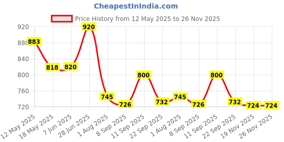 flipkart.com sarsawal 5 L Glass Table Top Manual Water Dispenser sarsawal Price History Graph from 12 May 2025 to 26 Nov 2025