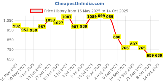 flipkart.com sarsawal 5 L Glass Table Top Manual Water Dispenser sarsawal Price History Graph from 16 May 2025 to 13 Oct 2025