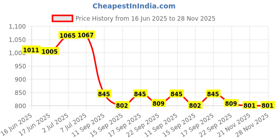 flipkart.com sarsawal 5 L Glass Table Top Manual Water Dispenser sarsawal Price History Graph from 16 Jun 2025 to 28 Nov 2025