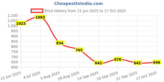 flipkart.com sarsawal 5 L Glass Table Top Manual Water Dispenser sarsawal Price History Graph from 21 Jun 2025 to 17 Oct 2025