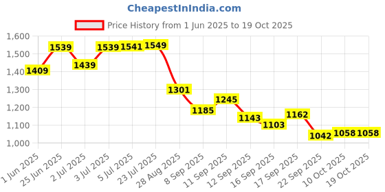 flipkart.com sarsawal 5.5 L Glass Table Top Manual Water Dispenser sarsawal Price History Graph from 1 Jun 2025 to 17 Oct 2025