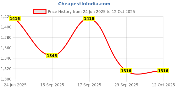 flipkart.com sarsawal 60176 GLASS DISPENSER Bottom Loading Water Dispenser sarsawal Price History Graph from 24 Jun 2025 to 12 Oct 2025