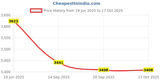 flipkart.com sarsawal 7 Piece Crystal Clear Decanter Set _6 Scotch Glass with 1 Sophisticated Decanter Jug Glass Tray Set sarsawal Price History Graph from 19 Jun 2025 to 16 Oct 2025