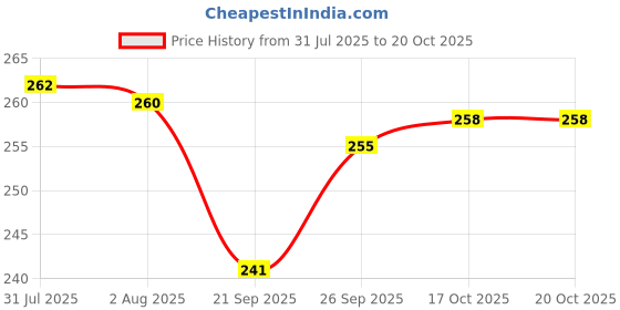 flipkart.com sarsawal Ceramic serving Ceramic Serving Spoon Set sarsawal Price History Graph from 31 Jul 2025 to 19 Oct 2025