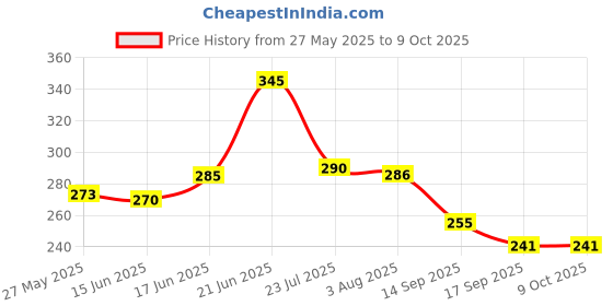 flipkart.com sarsawal Ceramic Spoons White for multipurpose Ceramic Soup Spoon Set sarsawal Price History Graph from 27 May 2025 to 9 Oct 2025