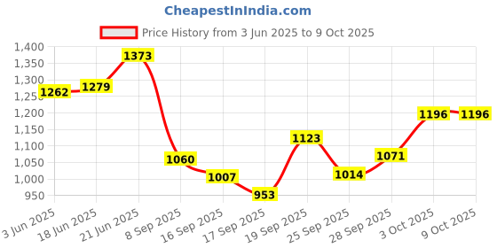flipkart.com sarsawal d Cold Drink Dispenser with Tap and Lid Bottom Loading Water Dispenser sarsawal Price History Graph from 3 Jun 2025 to 8 Oct 2025