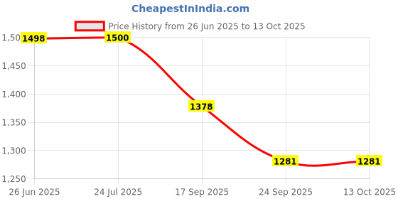 flipkart.com sarsawal Full stand dispenser Bottom Loading Water Dispenser sarsawal Price History Graph from 26 Jun 2025 to 12 Oct 2025