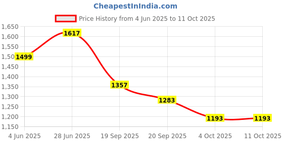 flipkart.com sarsawal Gallon Glass Beverage Dispenser with Stand and Lid, Stainless Steel 8000ML Bottom Loading Water Dispenser sarsawal Price History Graph from 4 Jun 2025 to 11 Oct 2025