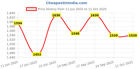 flipkart.com sarsawal Glass Beverage Dispenser Juice 8liter Bottom Loading Water Dispenser sarsawal Price History Graph from 11 Jun 2025 to 11 Oct 2025