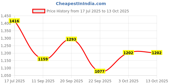 flipkart.com sarsawal Glass Dispenserter trasprint 3000ml Bottom Loading Water Dispenser sarsawal Price History Graph from 17 Jul 2025 to 12 Oct 2025