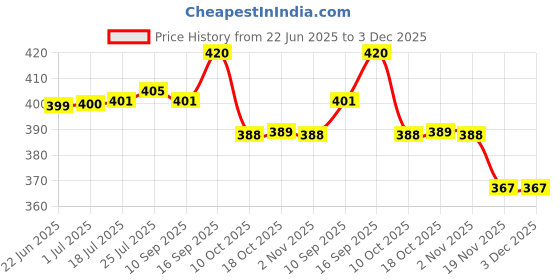 flipkart.com sarsawal Glass Plate For Serving Snacks,Leaf Shape Tray Quarter Plate (Pack of: 3) Tray sarsawal Price History Graph from 22 Jun 2025 to 2 Dec 2025