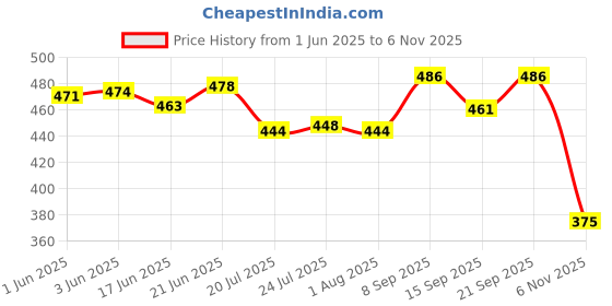 flipkart.com sarsawal Glass Serving Bowl Disposable sarsawal Price History Graph from 1 Jun 2025 to 6 Nov 2025