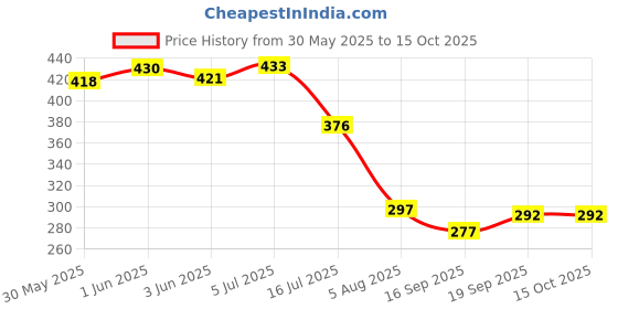flipkart.com sarsawal Glass Serving Bowl Glass Serving Bowl Borosilicate Glass Square Baking Dish Microwave Oven Safe Disposable sarsawal Price History Graph from 30 May 2025 to 14 Oct 2025