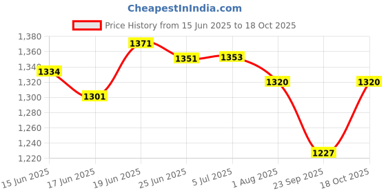 flipkart.com sarsawal Glass Water Dispenser Mason Jar 2000 ML Set of 1 Beverage Dispenser, Glass Bottom Loading Water Dispenser sarsawal Price History Graph from 15 Jun 2025 to 17 Oct 2025