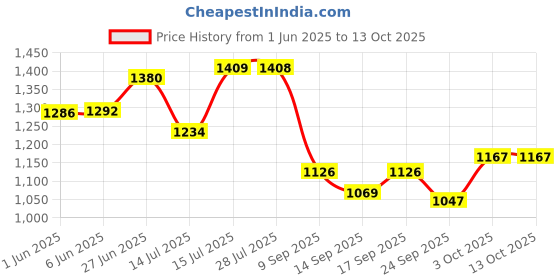 flipkart.com sarsawal GLASSDISPENSER3LTR Bottom Loading Water Dispenser sarsawal Price History Graph from 1 Jun 2025 to 13 Oct 2025