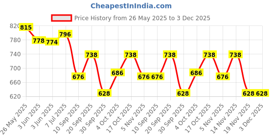 flipkart.com sarsawal h7012- 3liter L Glass, Stainless Steel Table Top Manual Water Dispenser Bottom Loading Water Dispenser sarsawal Price History Graph from 26 May 2025 to 3 Dec 2025