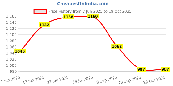 flipkart.com sarsawal h70590 5.5 L Water Dispenser Bottom Loading Water Dispenser sarsawal Price History Graph from 7 Jun 2025 to 19 Oct 2025