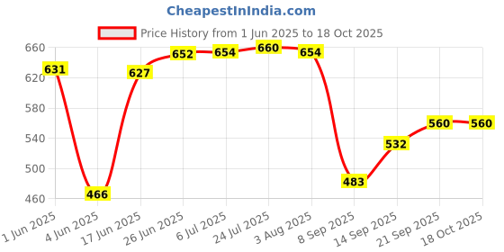 flipkart.com sarsawal Imported round serving plastic rubber lined non slip tray one pc (black)) Tray Tray sarsawal Price History Graph from 1 Jun 2025 to 17 Oct 2025