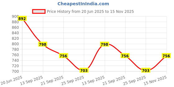 flipkart.com sarsawal juice dispenser 5liter cold lamon Bottom Loading Water Dispenser sarsawal Price History Graph from 20 Jun 2025 to 15 Nov 2025