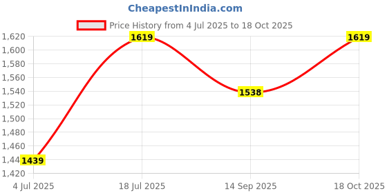 flipkart.com sarsawal juice Mason Jar Glass 5000ML With stand Bottom Loading Water Dispenser sarsawal Price History Graph from 4 Jul 2025 to 18 Oct 2025