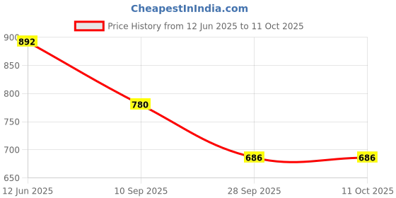 flipkart.com sarsawal Lamon Dispenser for Parties with Spigot - Pool Party and Social Events 5000ml Bottom Loading Water Dispenser sarsawal Price History Graph from 12 Jun 2025 to 11 Oct 2025