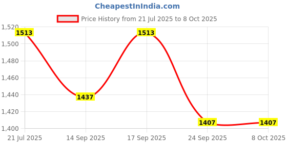 flipkart.com sarsawal LamonMason Jar Glass 5000ML With stand Bottom Loading Water Dispenser sarsawal Price History Graph from 21 Jul 2025 to 8 Oct 2025
