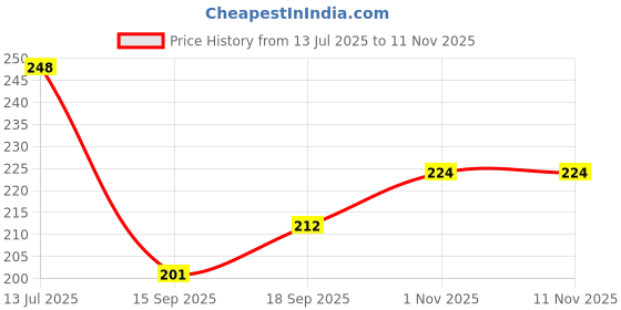 flipkart.com sarsawal Large Ladle Set Microwave Oven Dishwasher Safe - 9'' inch Disposable Ceramic Serving Spoon Set sarsawal Price History Graph from 13 Jul 2025 to 7 Nov 2025