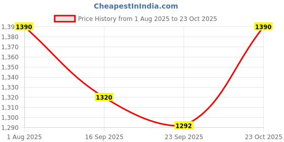 flipkart.com sarsawal Mason Jar Glass 5000ML With stand Bottom Loading Water Dispenser sarsawal Price History Graph from 1 Aug 2025 to 23 Oct 2025