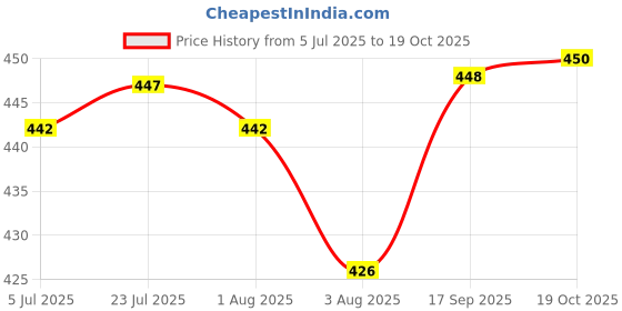 flipkart.com sarsawal Non Slip Rubber Surfaced Round Serving Tray, 16 inch, Black Chip & Dip Tray sarsawal Price History Graph from 5 Jul 2025 to 18 Oct 2025