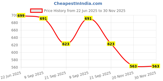 flipkart.com sarsawal Plastic, Rubber Lined Non-Slip Cake Cutting Big Square Bar Tray, Iconic Black (10 X 14 inch) Tray sarsawal Price History Graph from 22 Jun 2025 to 30 Nov 2025