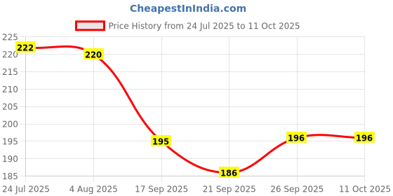 flipkart.com sarsawal Porcelain Soup Spoon Set sarsawal Price History Graph from 24 Jul 2025 to 11 Oct 2025