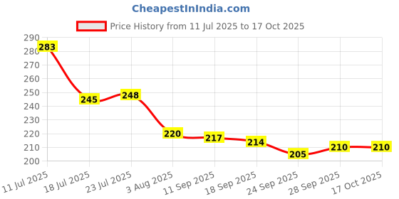 flipkart.com sarsawal Soup spoon tea spoon Porcelain Soup Spoon Set sarsawal Price History Graph from 11 Jul 2025 to 16 Oct 2025