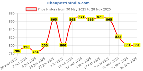 flipkart.com sarsawal Transparent Water and Juice Glasses Water Glass and Jug Set for Dining Table Jug Glass Set sarsawal Price History Graph from 30 May 2025 to 28 Nov 2025